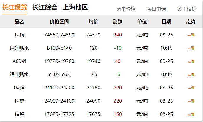 2024年8月26日  銅價(jià)大漲?。?！
