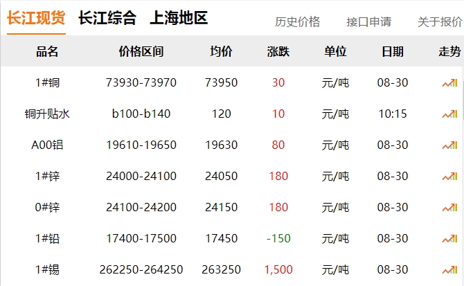 2024年8月30日 銅價?。?！
