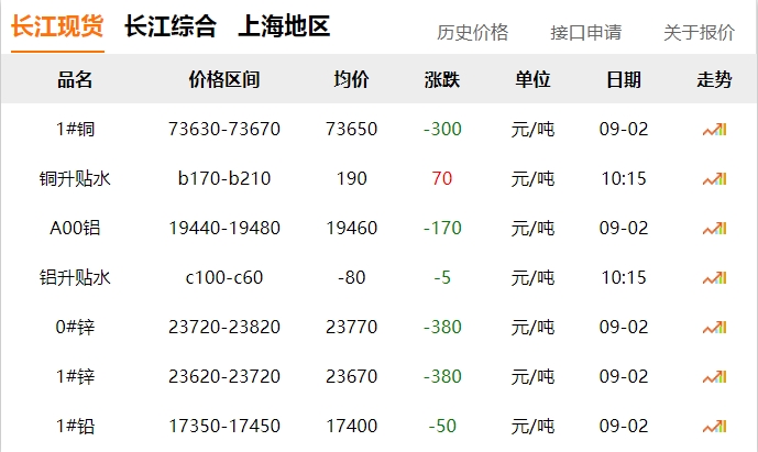 2024年9月2日  銅價 下跌?。?！