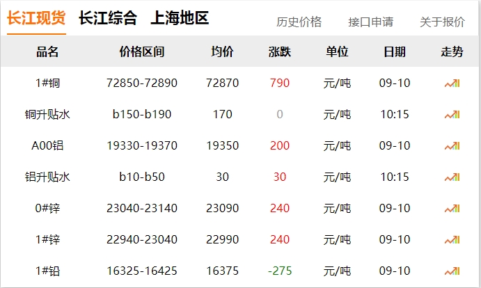 2024年9月10日 銅價 上漲！??！
